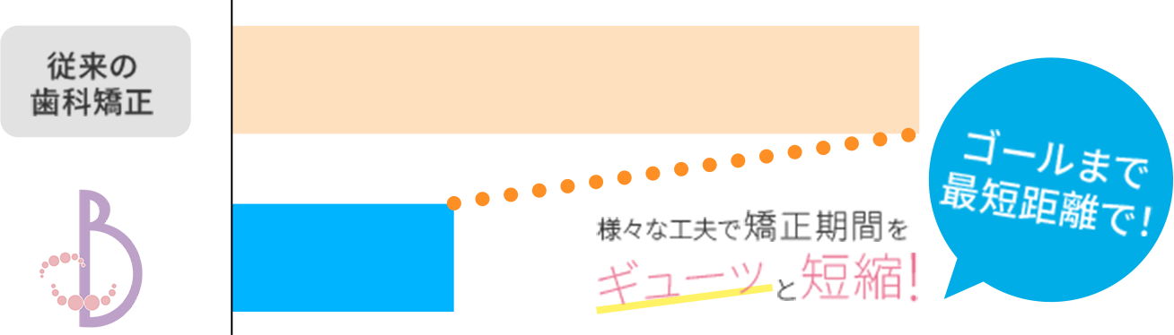 矯正期間を短縮