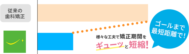 矯正期間を短縮
