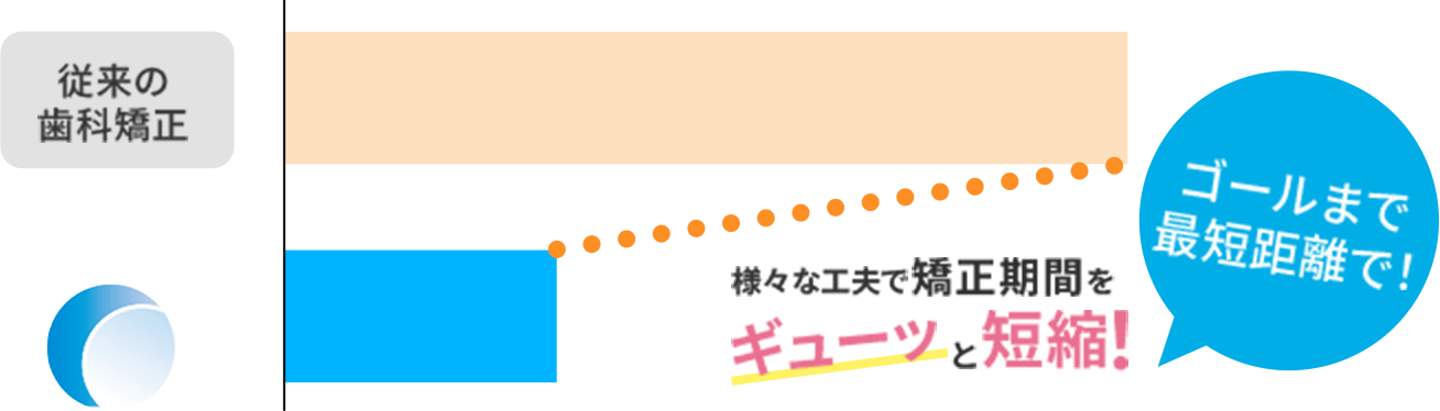 矯正期間を短縮