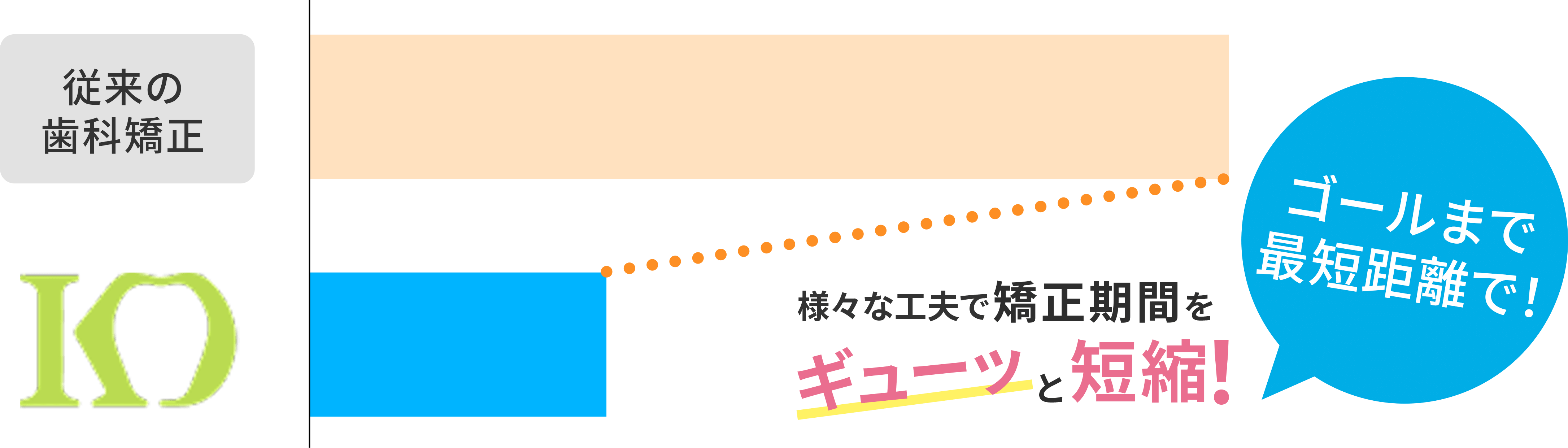 矯正期間を短縮