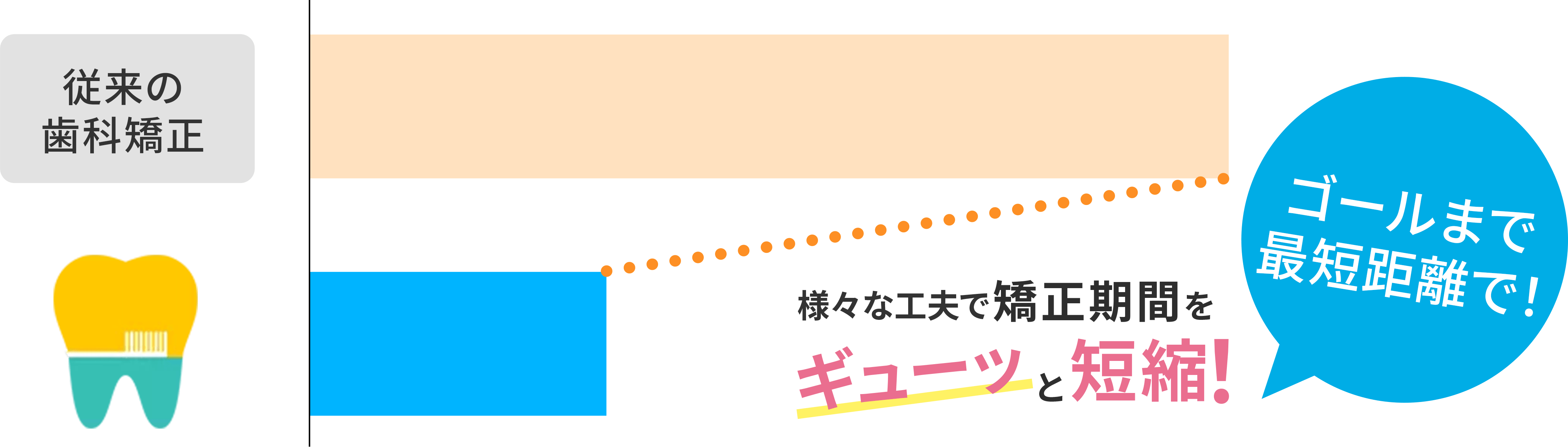 矯正期間を短縮