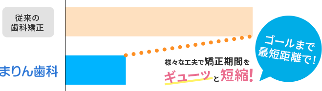 矯正期間を短縮