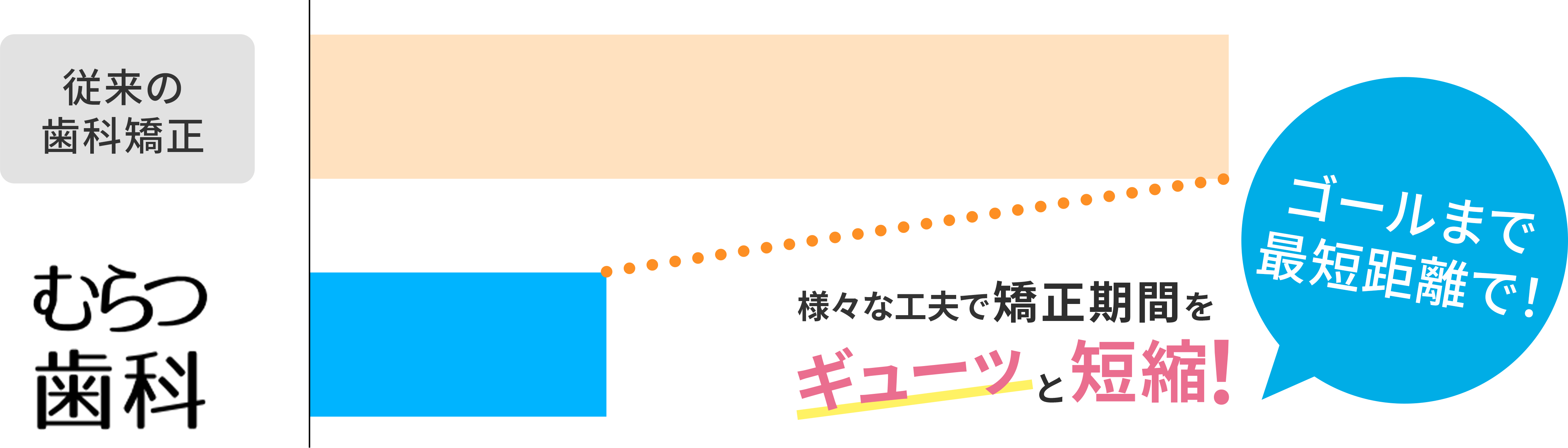 矯正期間を短縮
