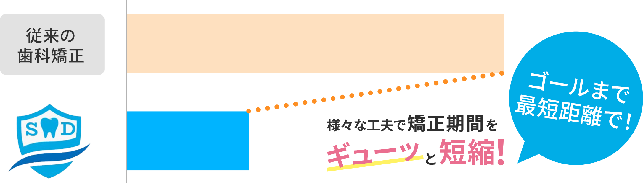 矯正期間を短縮