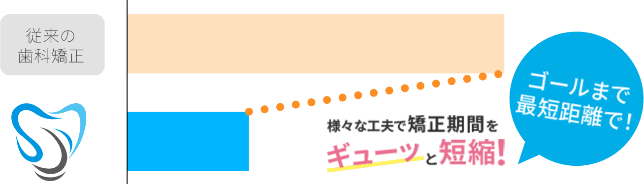 矯正期間を短縮