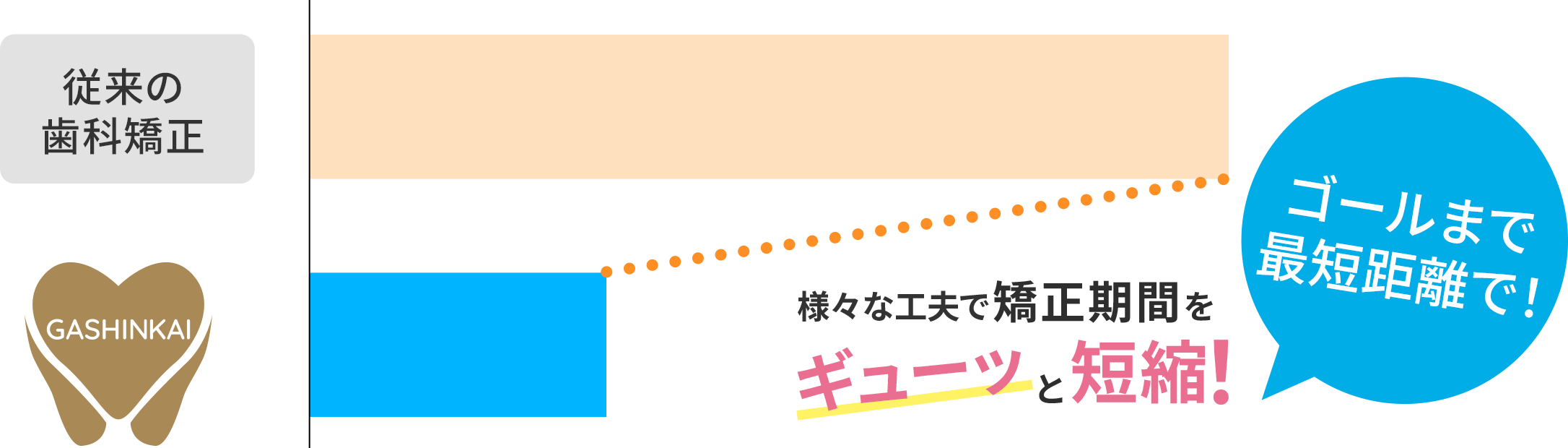 矯正期間を短縮