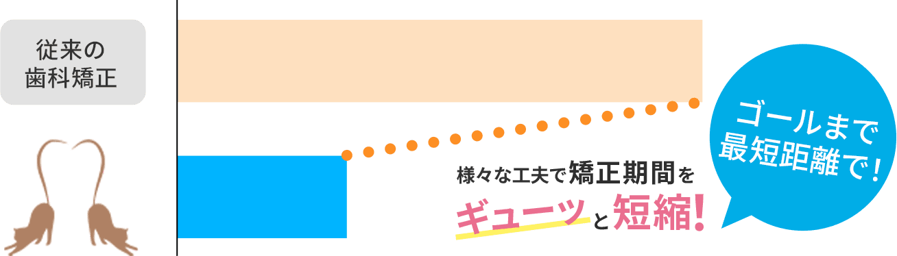 矯正期間を短縮