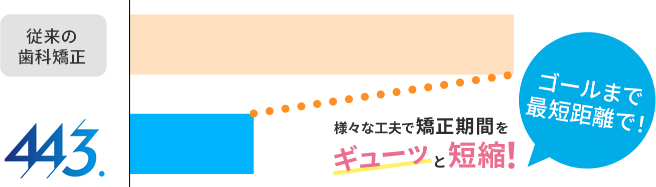 矯正期間を短縮