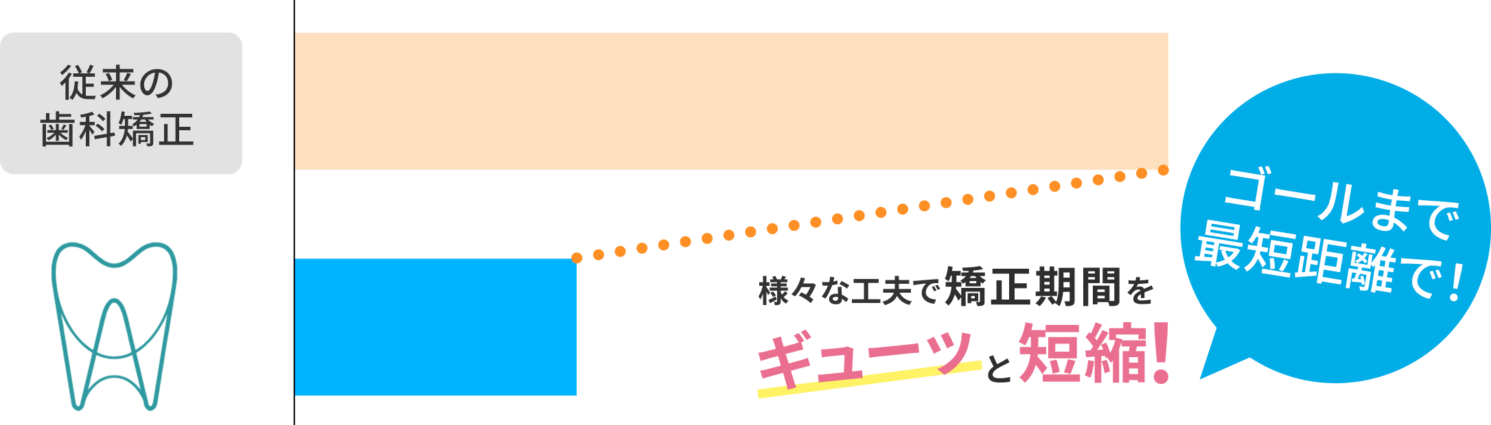 矯正期間を短縮