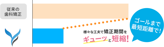矯正期間を短縮